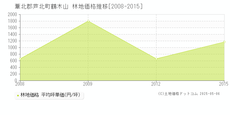 鶴木山(葦北郡芦北町)の林地価格推移グラフ(坪単価)[2008-2015年]