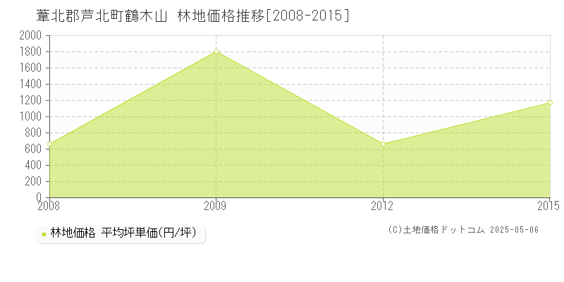 葦北郡芦北町鶴木山の林地価格推移グラフ 