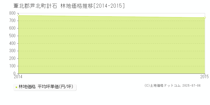 計石(葦北郡芦北町)の林地価格推移グラフ(坪単価)[2014-2015年]