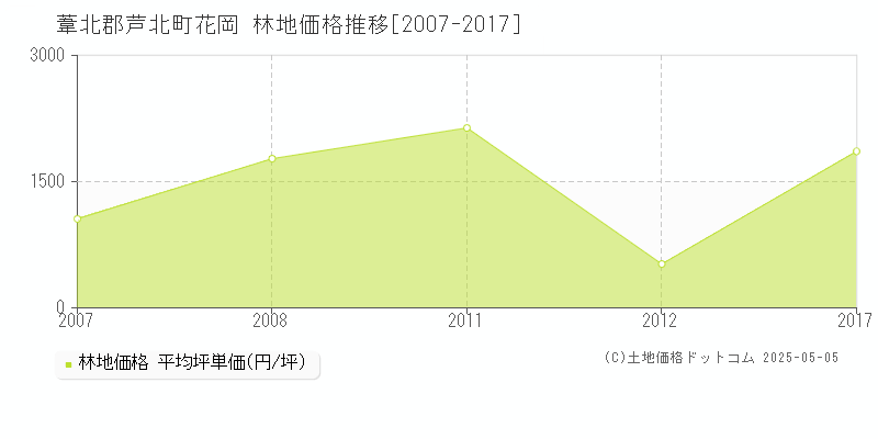 花岡(葦北郡芦北町)の林地価格推移グラフ(坪単価)[2007-2017年]
