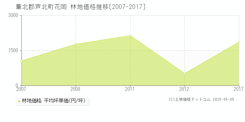 葦北郡芦北町花岡の林地価格推移グラフ 