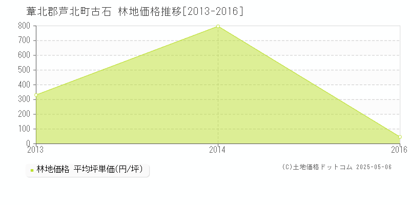 古石(葦北郡芦北町)の林地価格推移グラフ(坪単価)[2013-2016年]