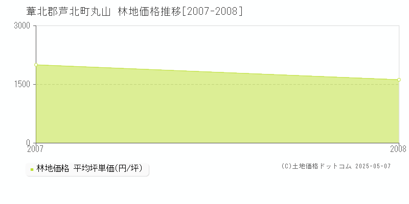 丸山(葦北郡芦北町)の林地価格推移グラフ(坪単価)[2007-2008年]