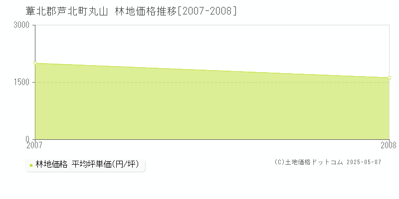 葦北郡芦北町丸山の林地価格推移グラフ 