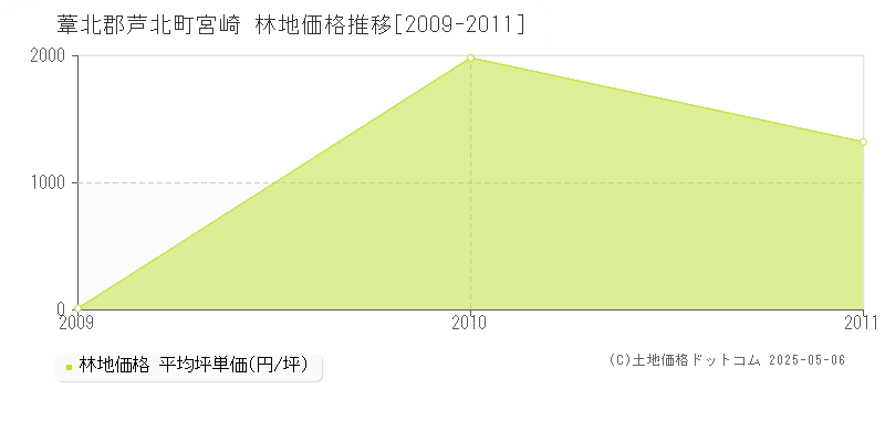 宮崎(葦北郡芦北町)の林地価格推移グラフ(坪単価)[2009-2011年]