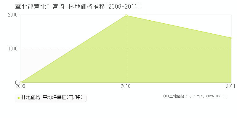 葦北郡芦北町宮崎の林地価格推移グラフ 