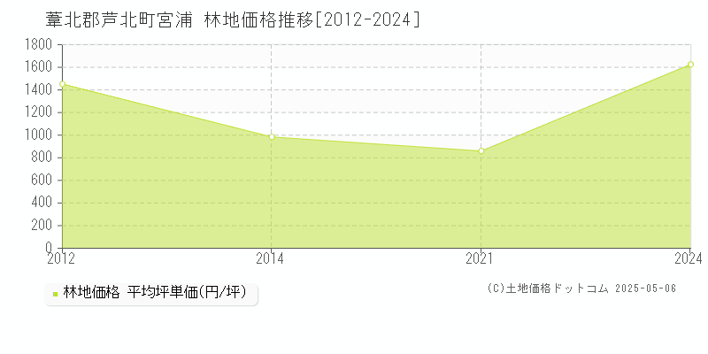 宮浦(葦北郡芦北町)の林地価格推移グラフ(坪単価)[2012-2024年]