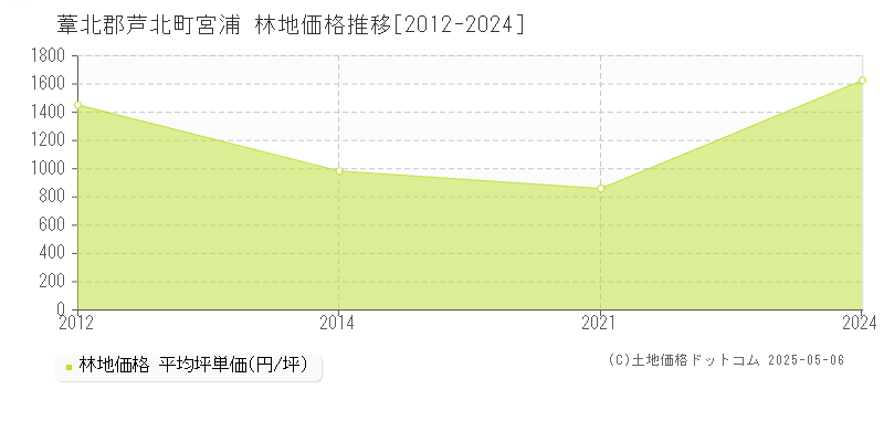 葦北郡芦北町宮浦の林地価格推移グラフ 