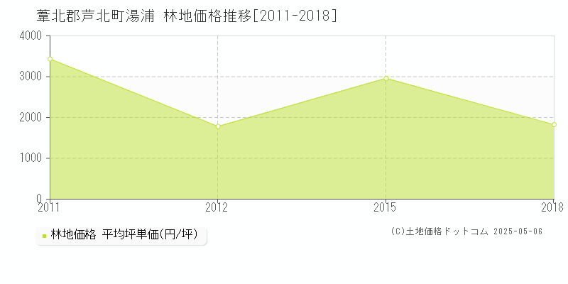 湯浦(葦北郡芦北町)の林地価格推移グラフ(坪単価)[2011-2018年]