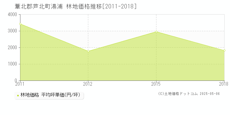 葦北郡芦北町湯浦の林地価格推移グラフ 