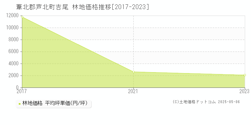 吉尾(葦北郡芦北町)の林地価格推移グラフ(坪単価)[2017-2023年]