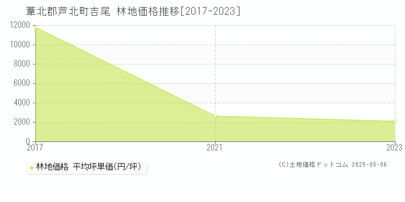 葦北郡芦北町吉尾の林地価格推移グラフ 