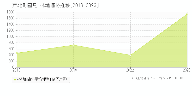 大字國見(芦北町)の林地価格推移グラフ(坪単価)[2018-2023年]