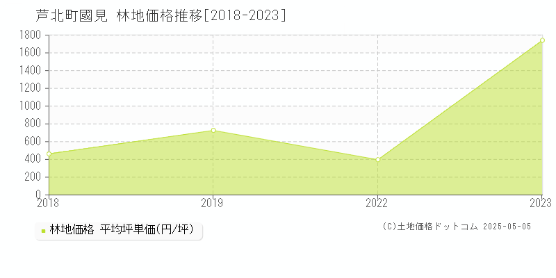 葦北郡芦北町大字國見の林地取引価格推移グラフ 