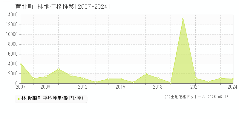 芦北町(熊本県)の林地価格推移グラフ(坪単価)[2007-2024年]