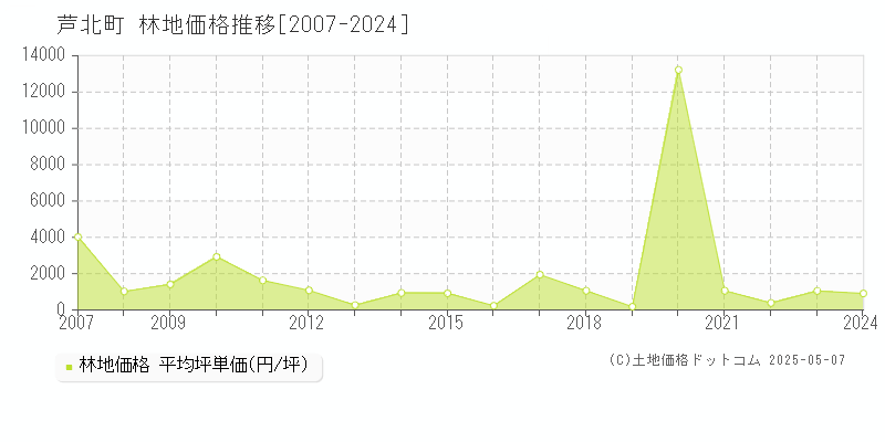 葦北郡芦北町の林地価格推移グラフ 