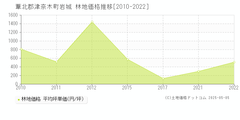 岩城(葦北郡津奈木町)の林地価格推移グラフ(坪単価)[2010-2022年]