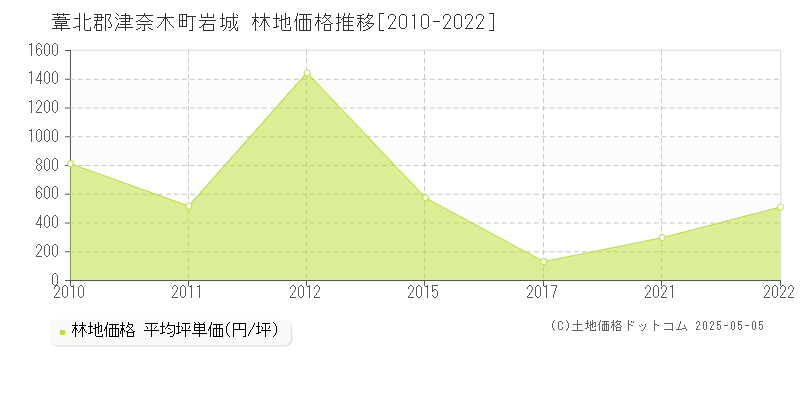 葦北郡津奈木町岩城の林地価格推移グラフ 