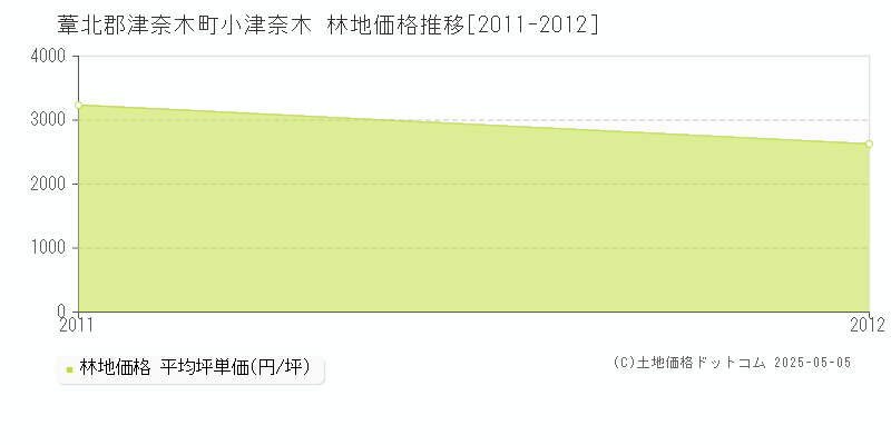 小津奈木(葦北郡津奈木町)の林地価格推移グラフ(坪単価)[2011-2012年]
