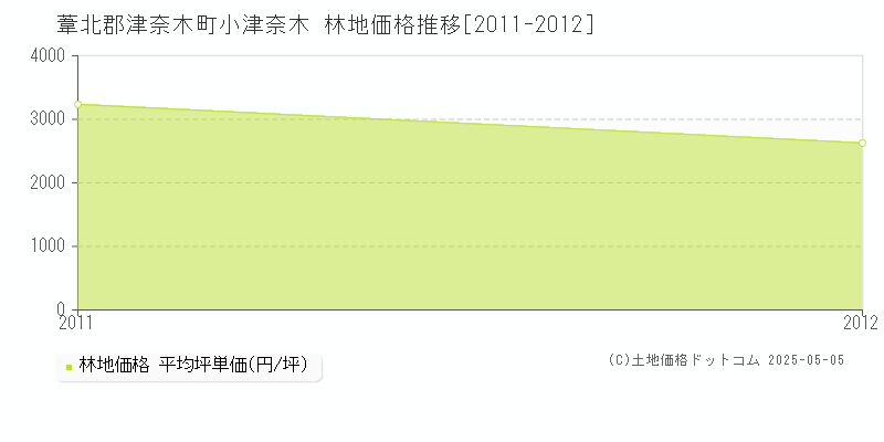 葦北郡津奈木町小津奈木の林地価格推移グラフ 