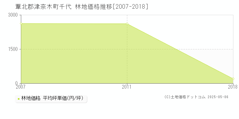 千代(葦北郡津奈木町)の林地価格推移グラフ(坪単価)[2007-2018年]