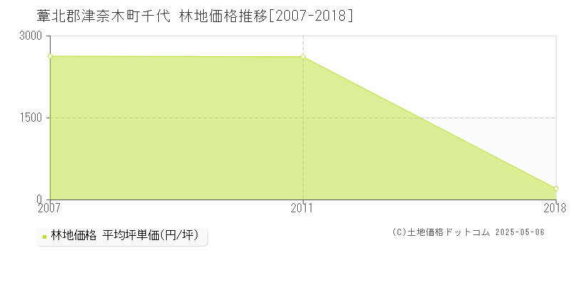 葦北郡津奈木町千代の林地価格推移グラフ 