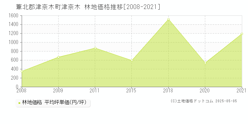 津奈木(葦北郡津奈木町)の林地価格推移グラフ(坪単価)[2008-2021年]