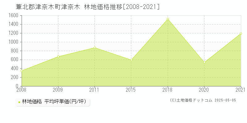 葦北郡津奈木町津奈木の林地価格推移グラフ 