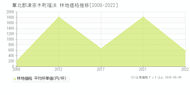 葦北郡津奈木町福浜の林地価格推移グラフ 