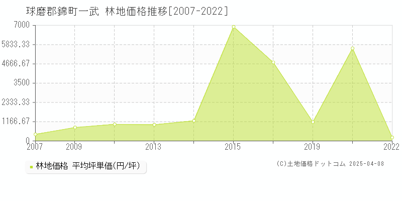 球磨郡錦町一武の林地価格推移グラフ 