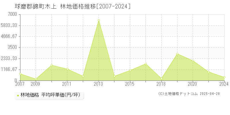 球磨郡錦町木上の林地価格推移グラフ 