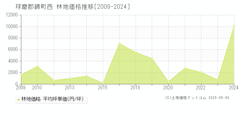西(球磨郡錦町)の林地価格推移グラフ(坪単価)[2009-2024年]