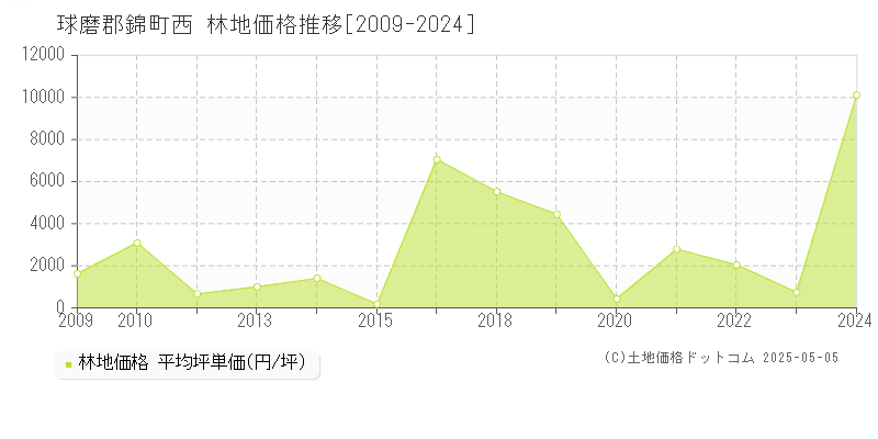 球磨郡錦町西の林地価格推移グラフ 