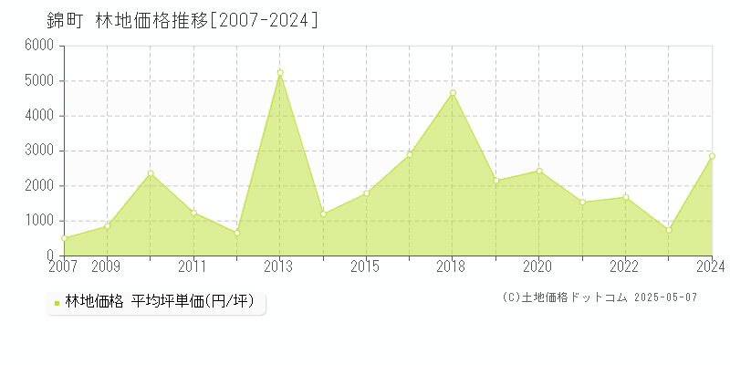 錦町(熊本県)の林地価格推移グラフ(坪単価)[2007-2024年]