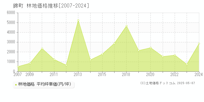 球磨郡錦町全域の林地取引事例推移グラフ 