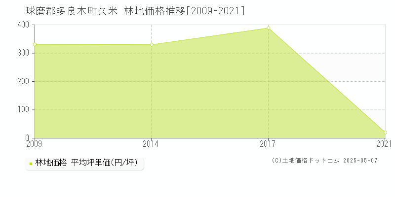 久米(球磨郡多良木町)の林地価格推移グラフ(坪単価)[2009-2021年]