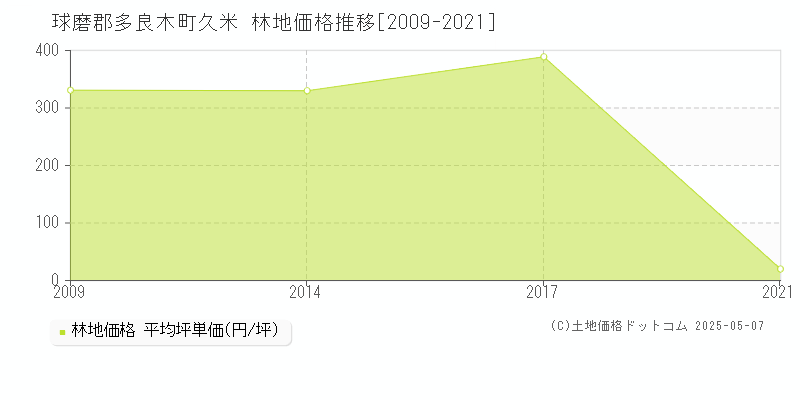 球磨郡多良木町久米の林地価格推移グラフ 