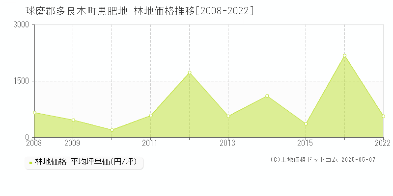 黒肥地(球磨郡多良木町)の林地価格推移グラフ(坪単価)[2008-2022年]