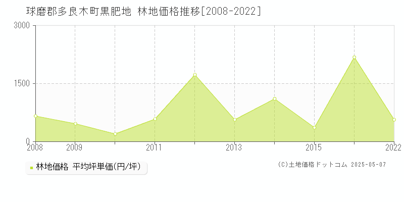 球磨郡多良木町黒肥地の林地価格推移グラフ 