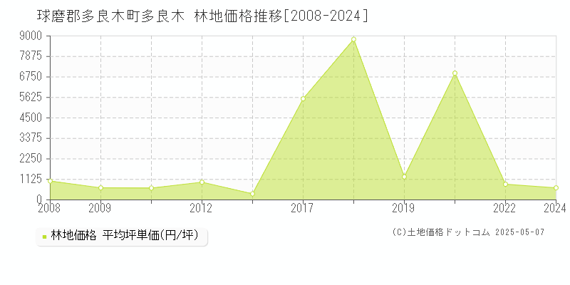 多良木(球磨郡多良木町)の林地価格推移グラフ(坪単価)[2008-2024年]