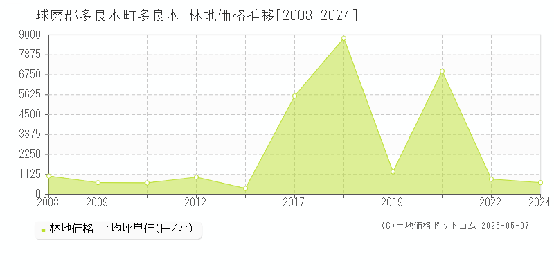 球磨郡多良木町多良木の林地価格推移グラフ 