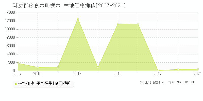 槻木(球磨郡多良木町)の林地価格推移グラフ(坪単価)[2007-2021年]