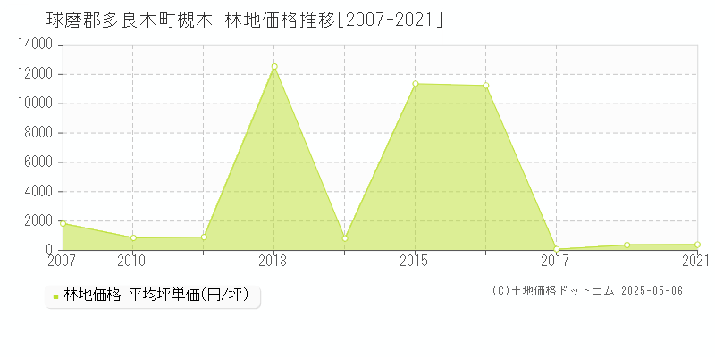 球磨郡多良木町槻木の林地価格推移グラフ 