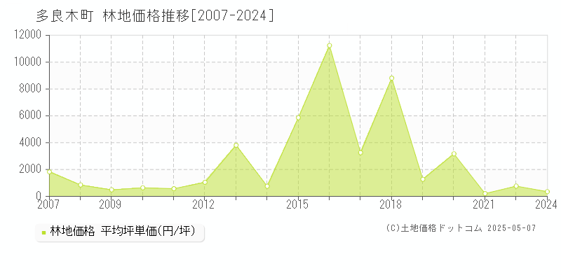 全域(多良木町)の林地価格推移グラフ(坪単価)[2007-2024年]