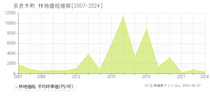 球磨郡多良木町の林地価格推移グラフ 