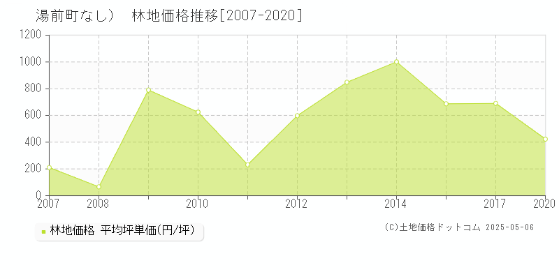 （大字なし）(湯前町)の林地価格推移グラフ(坪単価)[2007-2020年]