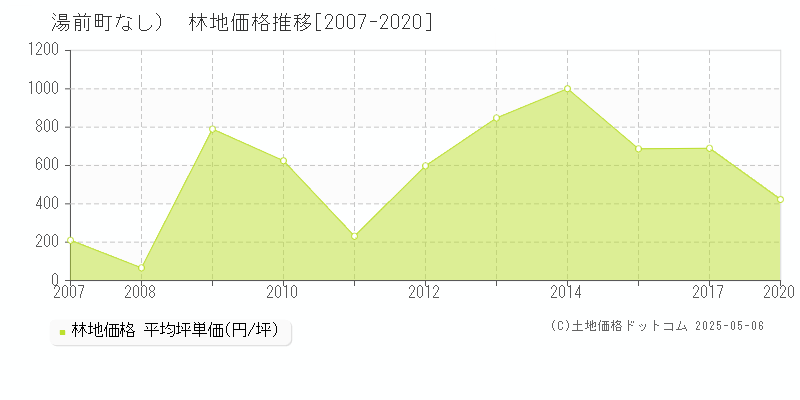 球磨郡湯前町（大字なし）の林地価格推移グラフ 