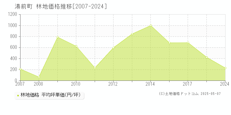 湯前町(熊本県)の林地価格推移グラフ(坪単価)[2007-2024年]