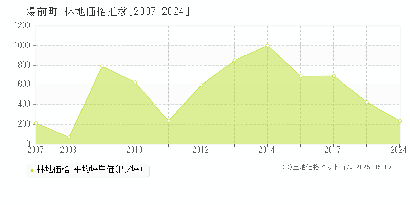 球磨郡湯前町の林地価格推移グラフ 