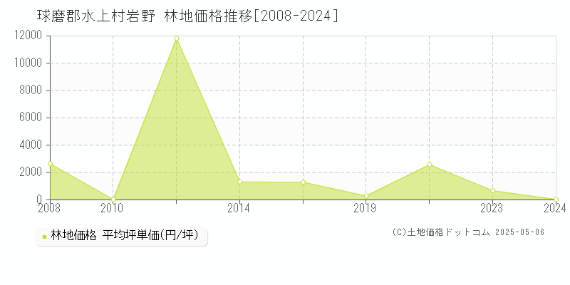 岩野(球磨郡水上村)の林地価格推移グラフ(坪単価)[2008-2024年]
